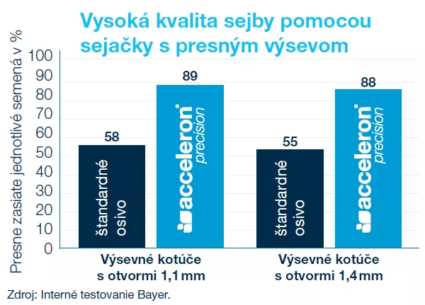 Kalibrované osivo Acceleron precision - vysoká kvalita sejby pomoco sejačky s presným výsevom